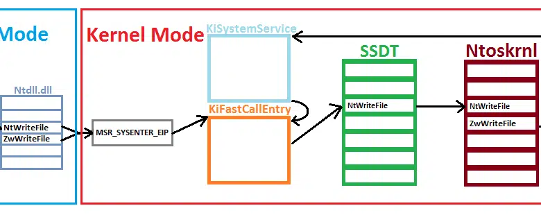 Sistema de USER y KERNEL MODE en Windows