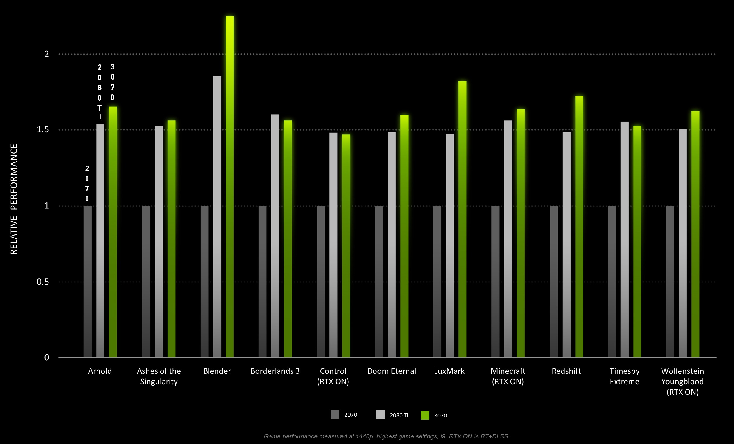 Nvidia Retrasa La Rtx Y Muestra Pruebas De Rendimiento De Esta