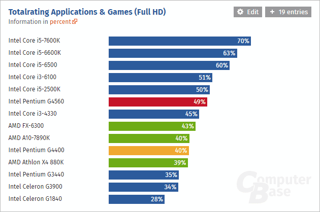 Intel pentium g4560 benchmark 1