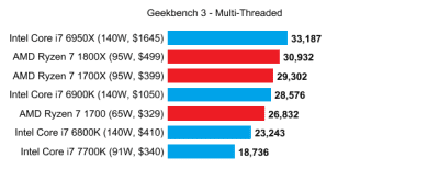 geekbenchk 3 multi