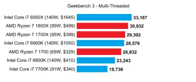 geekbenchk 3 multi