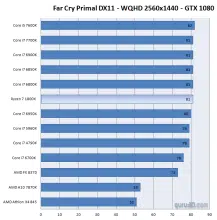 amd ryzen 7 1800x far cry primal whqd