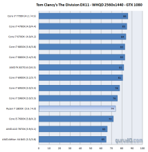 amd ryzen 7 1800x tom clancy the division whqd