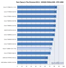 amd ryzen 7 1800x tom clancy the division whqd