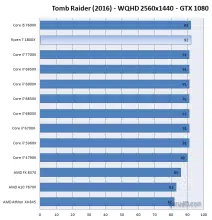 amd ryzen 7 1800x tomb raider whqd