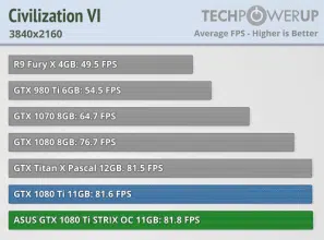 asus gtx 1080ti strix civilization