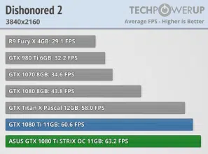 asus gtx 1080ti strix dishonored