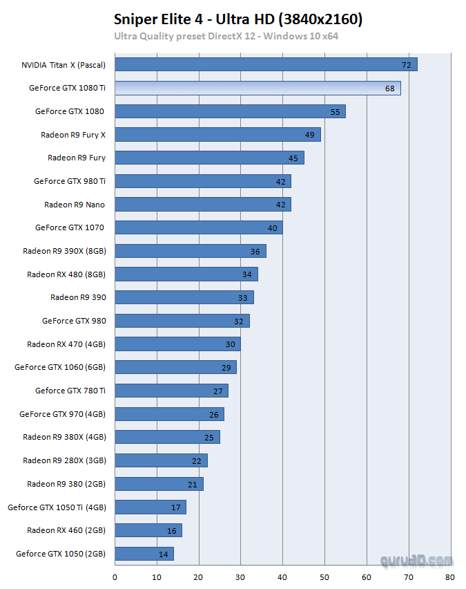 gtx 1080ti guru3d sniper elite 4 4k