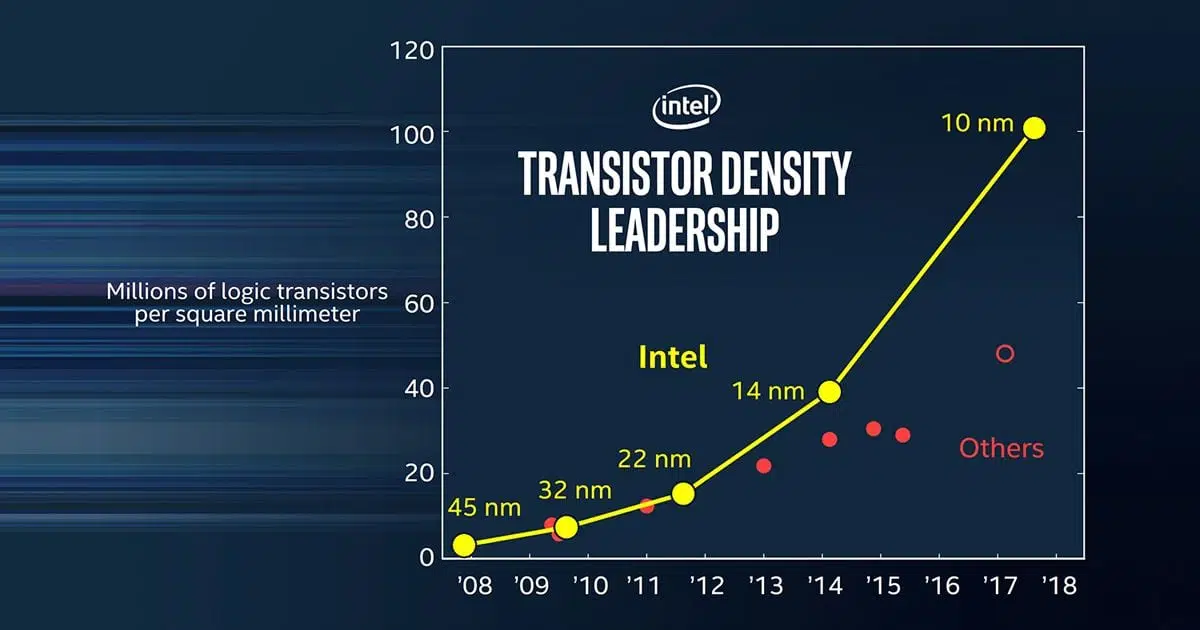 grafico densidad de transistores de intel