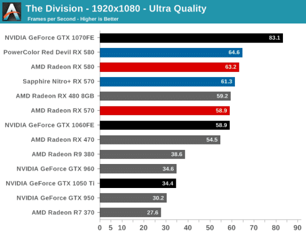 amd rx 580 the division 1