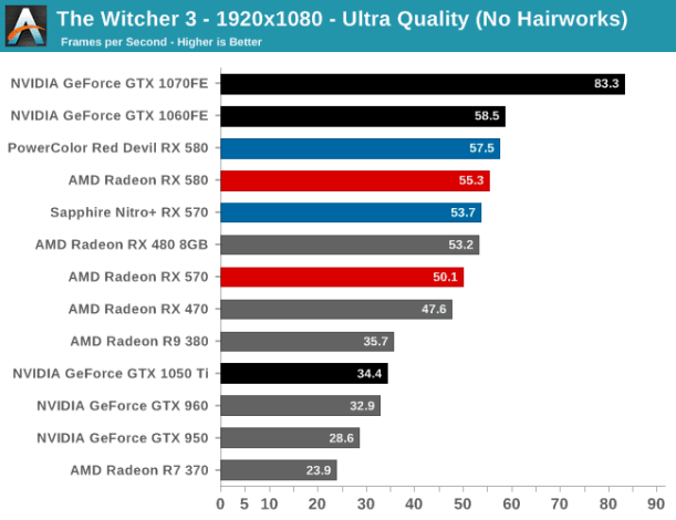 amd rx 580 the witcher 3 1