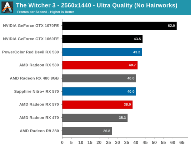 amd rx 580 the witcher 3