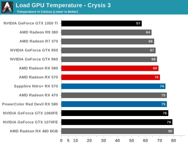 rx 580 crysis 3 temperatura