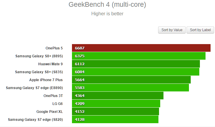 OnePlus 5 bench