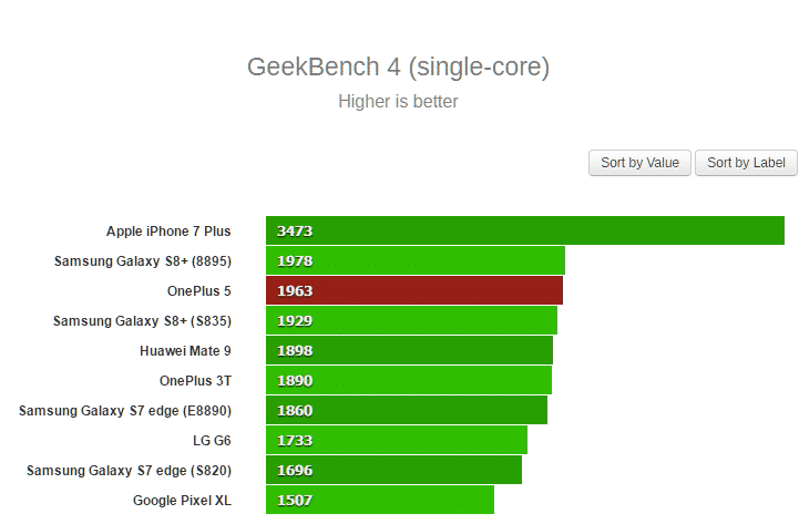 OnePlus 5 bench