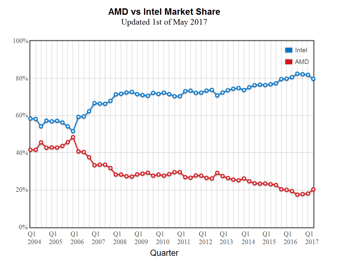 AMD