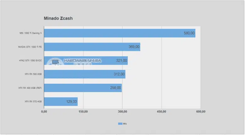 amd rx 570 zcash