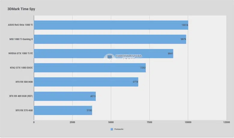 ASUS RoG Strix 1080 Ti 3dmark time spy