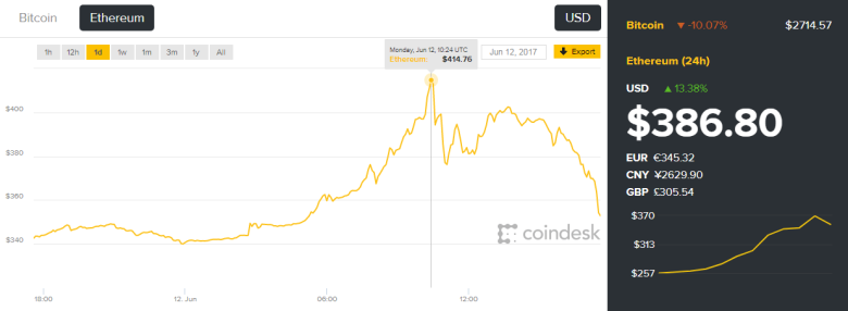 ethereum 414€ coindesk