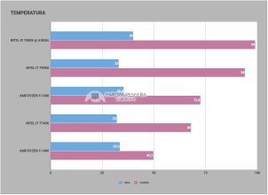 temperatura i7 7740x i9 7900x