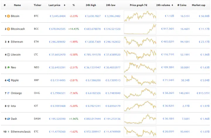 worldcoinindex 19.8.17