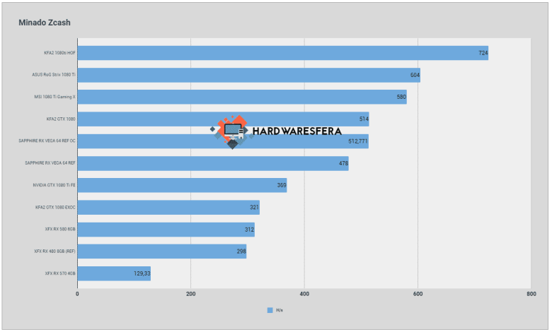 KFA2 1080 Ti Hall of Fame minado zcash