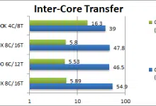 AMD Ryzen 2700X 2600 Inter Core Transfer