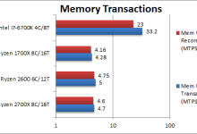 AMD Ryzen 2700X 2600 Memory Transactions