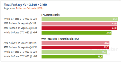 amd nvidia hdr 4k rendimiento 5