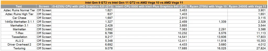 iGPU Intel Iris Plus 940 Vega 10 Vega 11 UHD 620 GT2