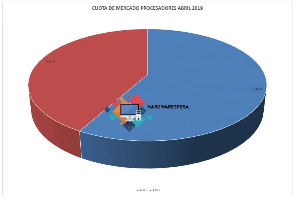 CUOTA DE MERCADO PROCESADORES ABRIL 2019