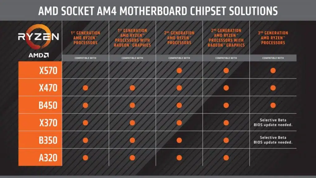 amd ryzen 3000 chipset compatibilidad