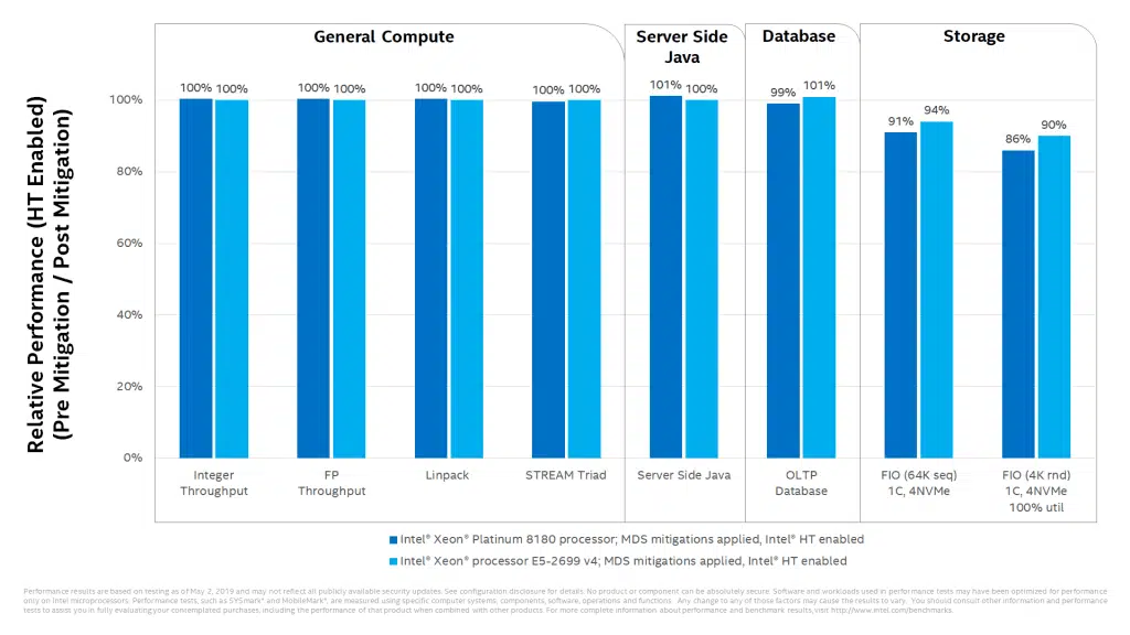 intel xeon benchmark zombieload