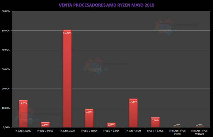 AMD RYZEN VENTA ESPAÑA MAYO 209