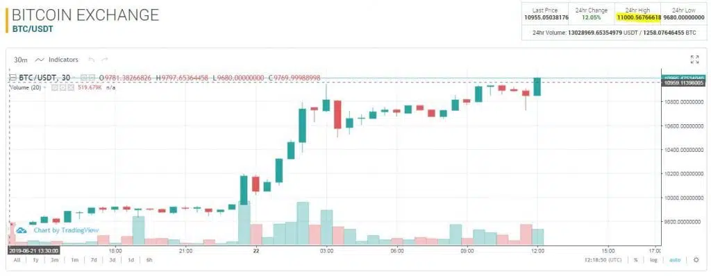 bitcoin 11000 dolares