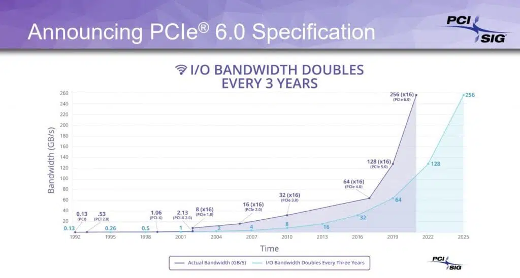 pcie 6.0 pci sig