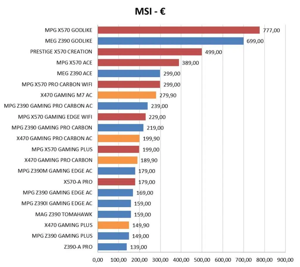 amd x570 x470 intel z390 msi placa base