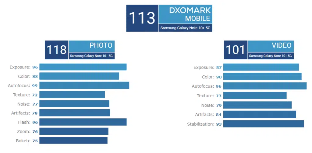 Samsung Galaxy Note 10+ DxOMark