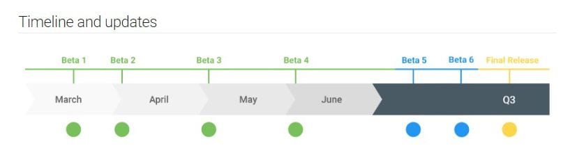 Android Q Beta Timeline