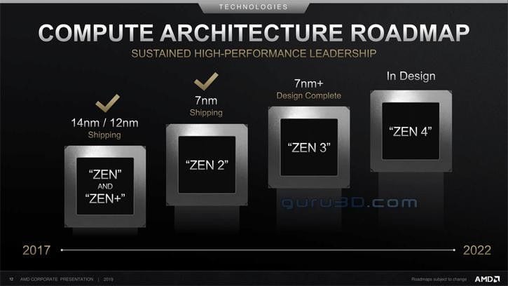 AMD Ryzen 4000