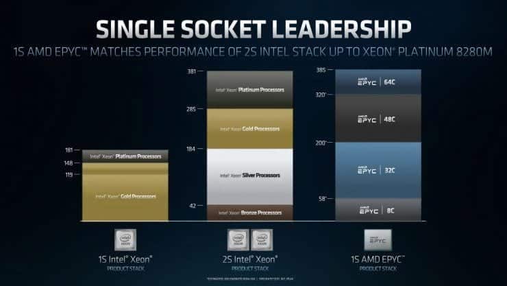 amd epyc rome 460 por ciento intel xeon