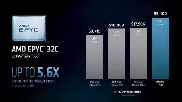 amd epyc rome 460 por ciento intel xeon