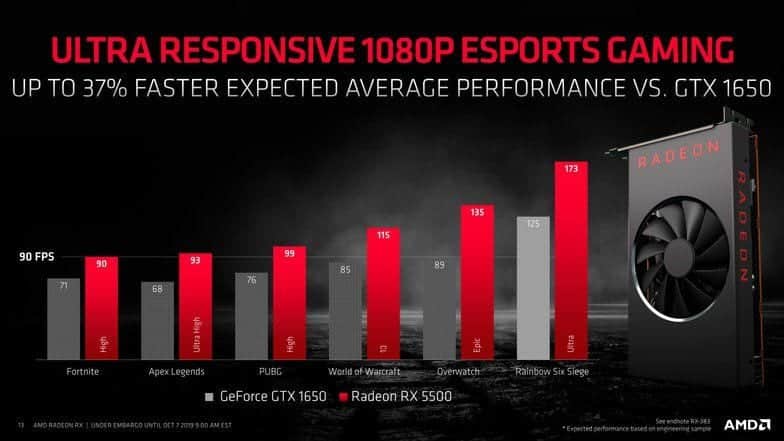 Rendimiento de la AMD RX 5500 bajo una resolución 1080p @ 60FPS