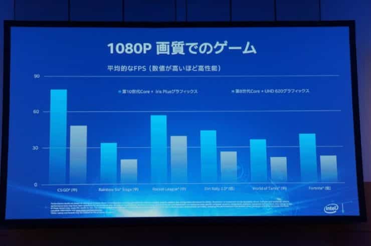 intel gen12 benchmark