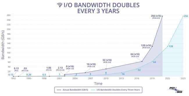 PCI-SIG anuncia la versión 0.3 del estándar PCIe 6.0