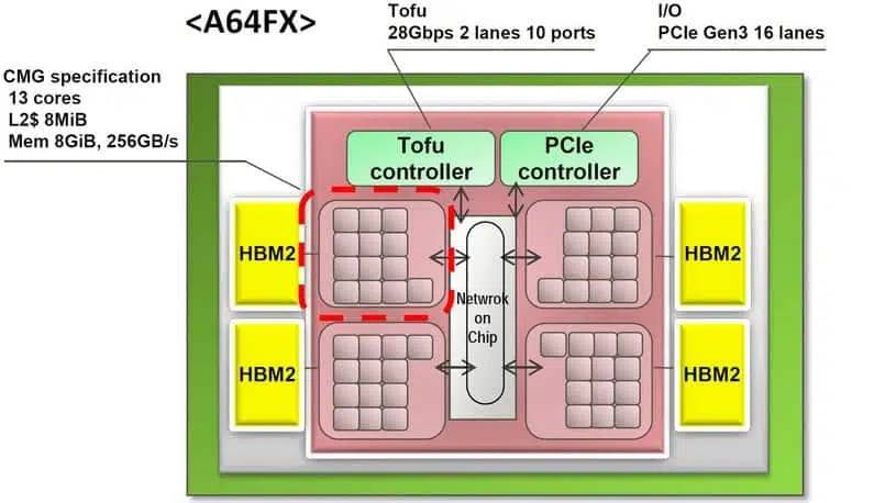 El nuevo procesador Fujitsu A64FX se utilizara Cray en nuevos sistemas de Exaescala, que empezaran a producirse el próximo año.