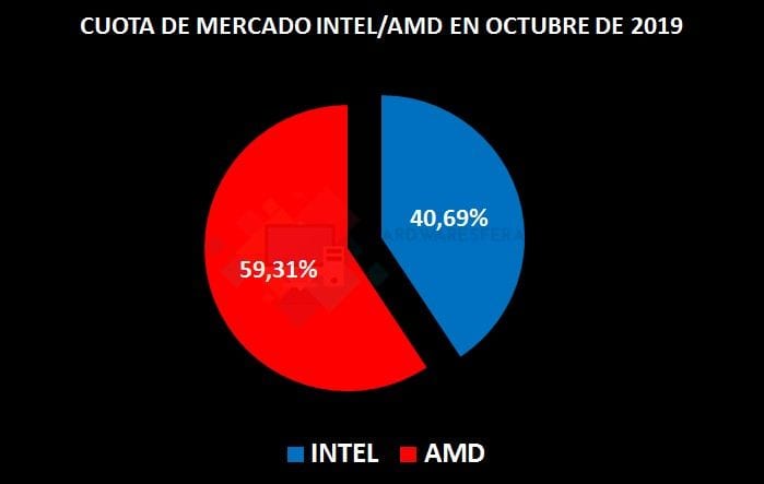 procesadores intel amd