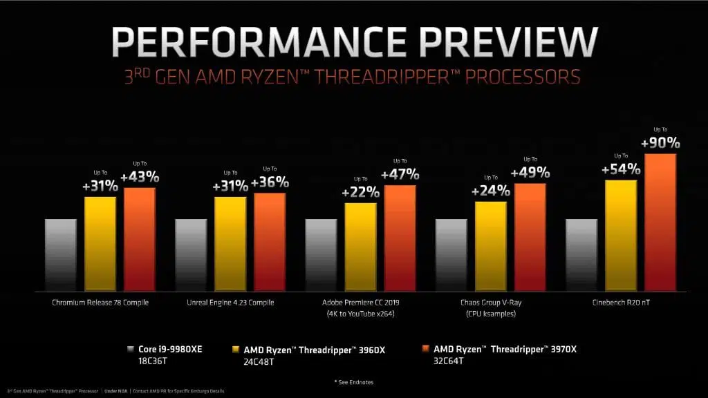 AMD Ryzen Threadripper 3960X y Threadripper 3970X