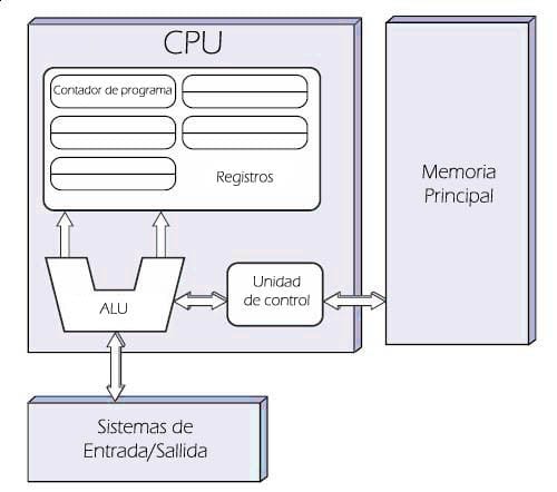 arquitectura von neumann cpu