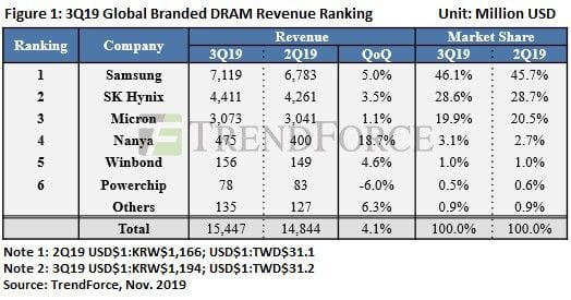 Los fabricantes de chips DRAM para la memoria RAM registran un aumento de ingresos del 4%